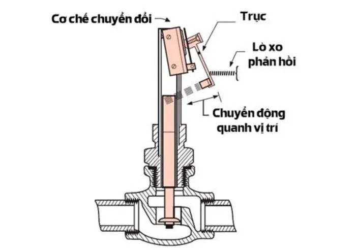 Công tắc kiểm soát dòng chảy